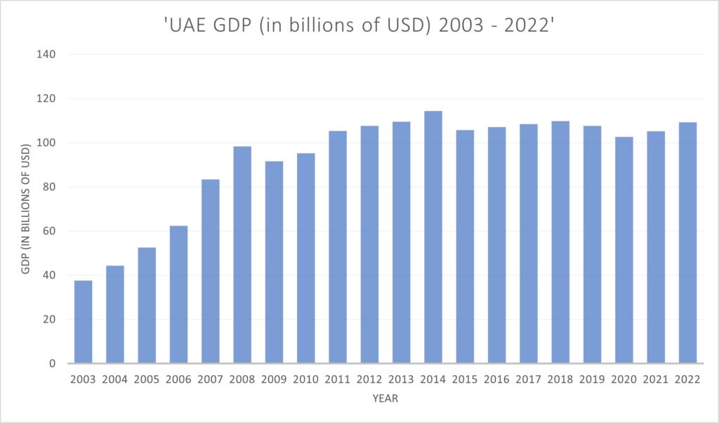 GDP Figures Dubai